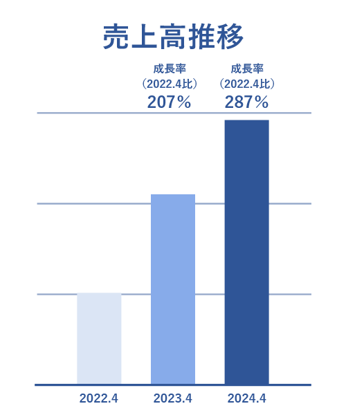 売上高推移